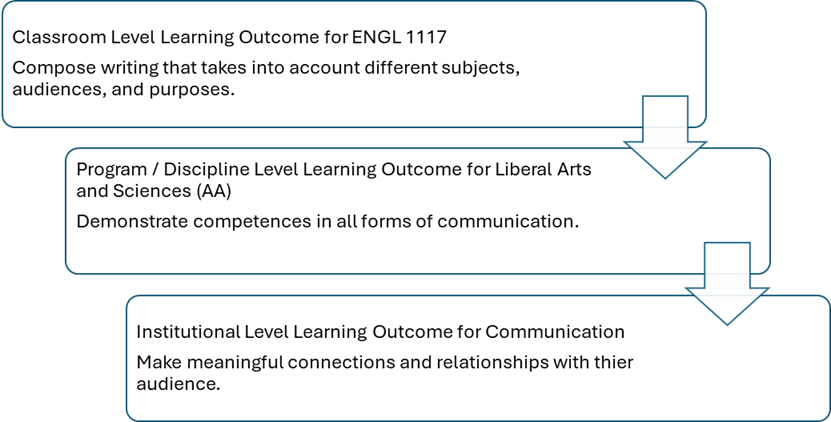 Flow chart of how Classroom-Level Learning Outcomes, flow into Program/Discipline-Level Learning Outcomes, and then flow into Institutional-Level Learning Outcomes